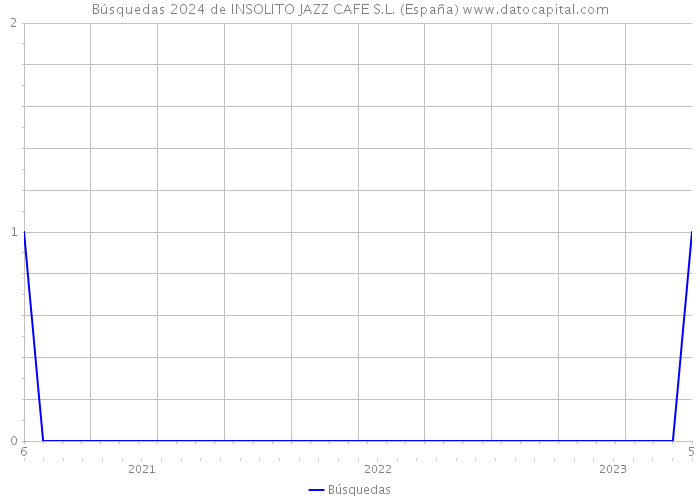 Búsquedas 2024 de INSOLITO JAZZ CAFE S.L. (España) 