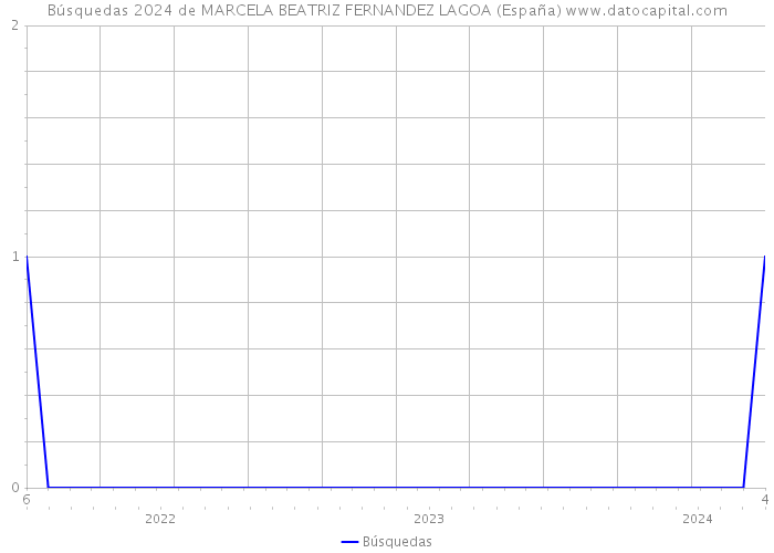 Búsquedas 2024 de MARCELA BEATRIZ FERNANDEZ LAGOA (España) 