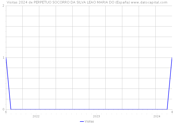 Visitas 2024 de PERPETUO SOCORRO DA SILVA LEAO MARIA DO (España) 