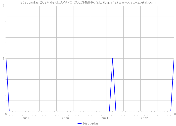 Búsquedas 2024 de GUARAPO COLOMBINA, S.L. (España) 