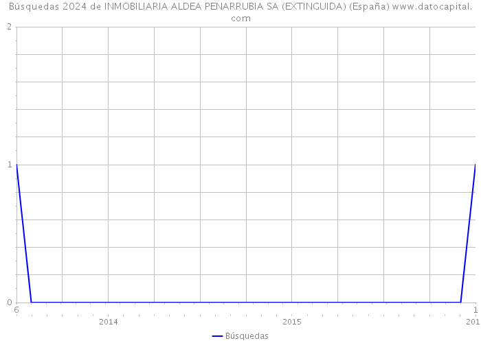 Búsquedas 2024 de INMOBILIARIA ALDEA PENARRUBIA SA (EXTINGUIDA) (España) 