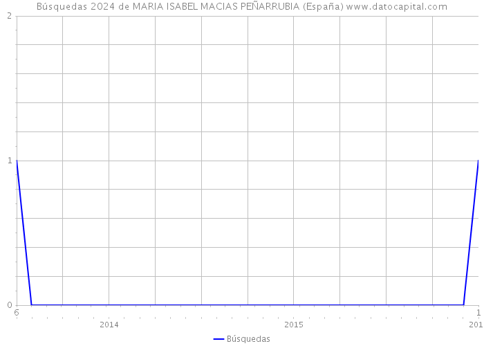 Búsquedas 2024 de MARIA ISABEL MACIAS PEÑARRUBIA (España) 