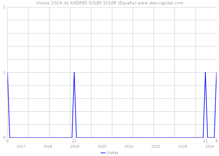 Visitas 2024 de ANDRES SOLER SOLER (España) 