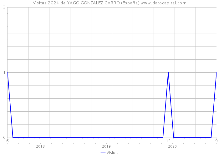 Visitas 2024 de YAGO GONZALEZ CARRO (España) 