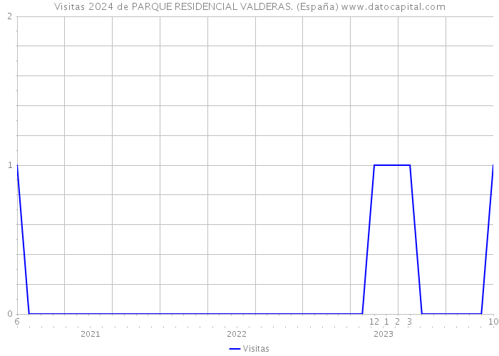 Visitas 2024 de PARQUE RESIDENCIAL VALDERAS. (España) 