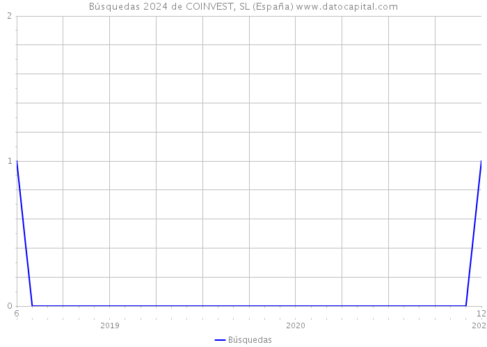 Búsquedas 2024 de COINVEST, SL (España) 