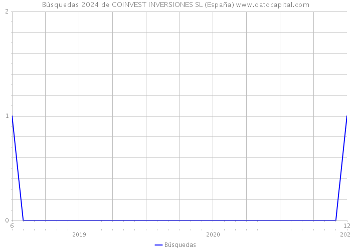 Búsquedas 2024 de COINVEST INVERSIONES SL (España) 