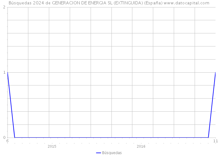 Búsquedas 2024 de GENERACION DE ENERGIA SL (EXTINGUIDA) (España) 