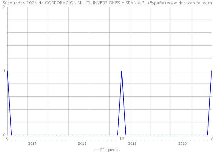 Búsquedas 2024 de CORPORACION MULTI-INVERSIONES HISPANIA SL (España) 