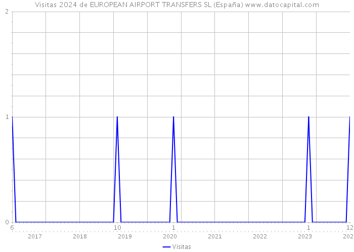 Visitas 2024 de EUROPEAN AIRPORT TRANSFERS SL (España) 
