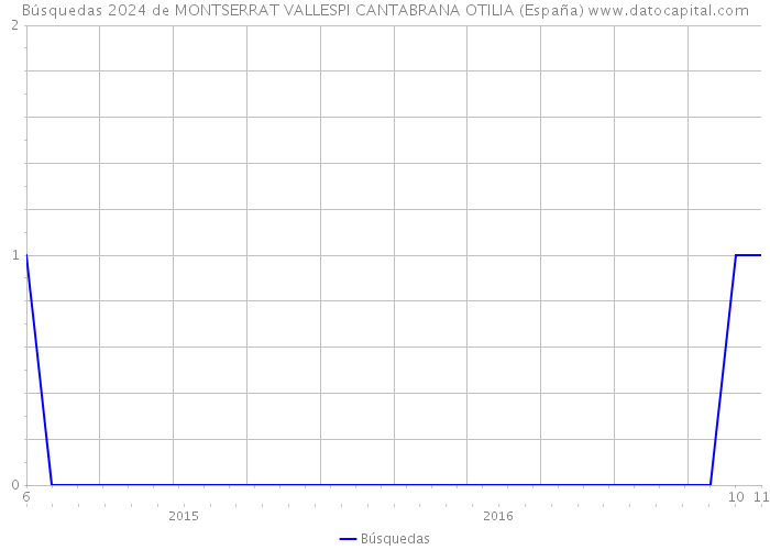 Búsquedas 2024 de MONTSERRAT VALLESPI CANTABRANA OTILIA (España) 