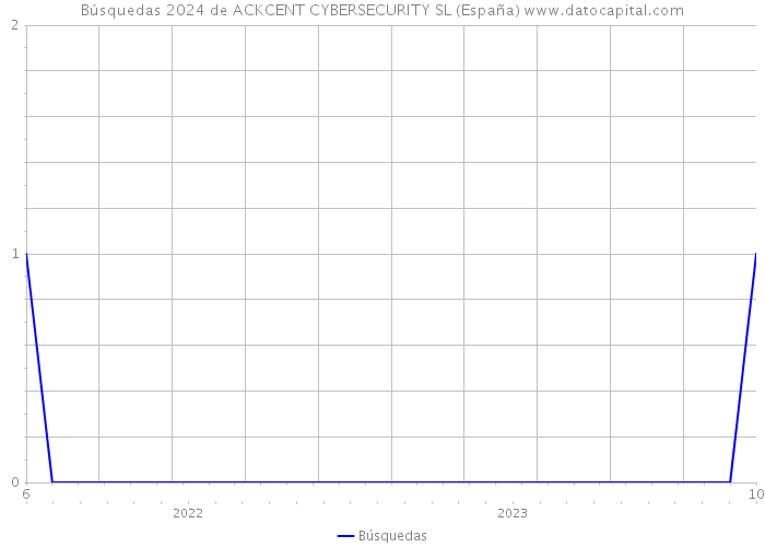 Búsquedas 2024 de ACKCENT CYBERSECURITY SL (España) 