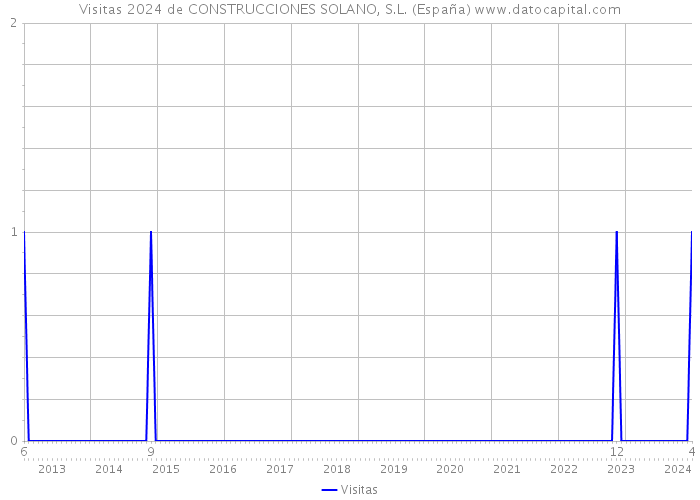 Visitas 2024 de CONSTRUCCIONES SOLANO, S.L. (España) 