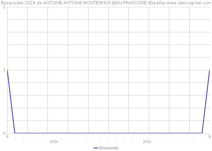 Búsquedas 2024 de ANTOINE ANTOINE MONTESINOS JEAN FRANCOISE (España) 