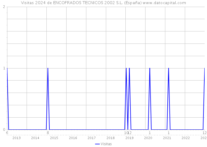 Visitas 2024 de ENCOFRADOS TECNICOS 2002 S.L. (España) 