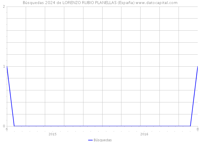 Búsquedas 2024 de LORENZO RUBIO PLANELLAS (España) 