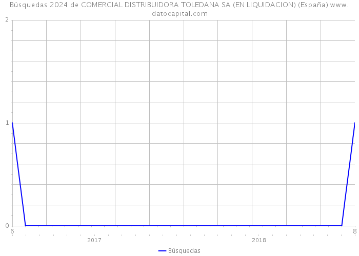 Búsquedas 2024 de COMERCIAL DISTRIBUIDORA TOLEDANA SA (EN LIQUIDACION) (España) 