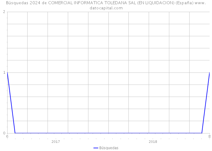 Búsquedas 2024 de COMERCIAL INFORMATICA TOLEDANA SAL (EN LIQUIDACION) (España) 