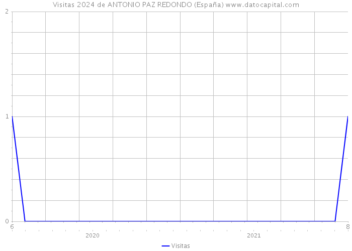 Visitas 2024 de ANTONIO PAZ REDONDO (España) 
