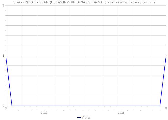 Visitas 2024 de FRANQUICIAS INMOBILIARIAS VEGA S.L. (España) 