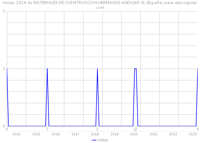 Visitas 2024 de MATERIALES DE CONSTRUCCION HERMANOS ANDUJAR SL (España) 