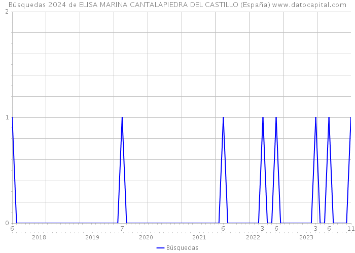 Búsquedas 2024 de ELISA MARINA CANTALAPIEDRA DEL CASTILLO (España) 