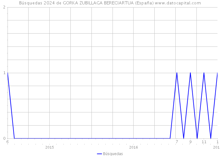 Búsquedas 2024 de GORKA ZUBILLAGA BERECIARTUA (España) 
