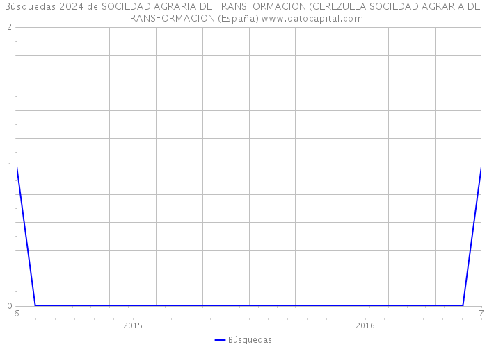 Búsquedas 2024 de SOCIEDAD AGRARIA DE TRANSFORMACION (CEREZUELA SOCIEDAD AGRARIA DE TRANSFORMACION (España) 