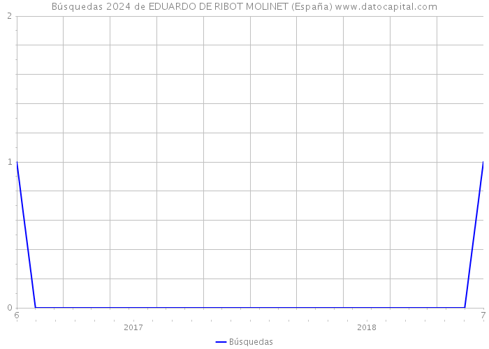Búsquedas 2024 de EDUARDO DE RIBOT MOLINET (España) 