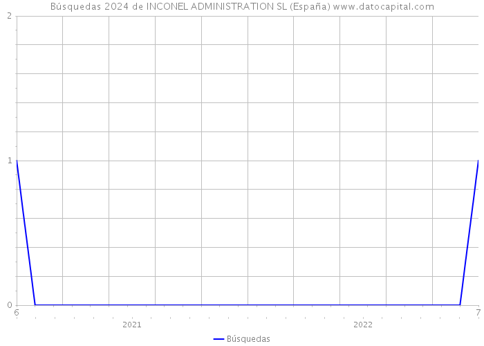 Búsquedas 2024 de INCONEL ADMINISTRATION SL (España) 