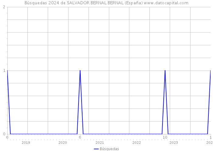 Búsquedas 2024 de SALVADOR BERNAL BERNAL (España) 