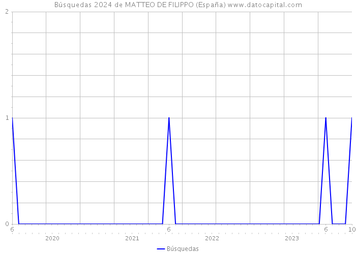 Búsquedas 2024 de MATTEO DE FILIPPO (España) 