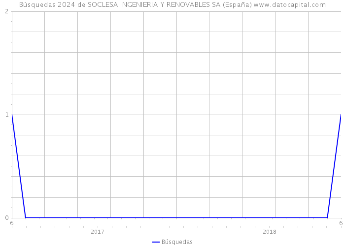 Búsquedas 2024 de SOCLESA INGENIERIA Y RENOVABLES SA (España) 