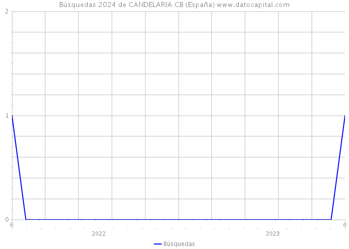 Búsquedas 2024 de CANDELARIA CB (España) 