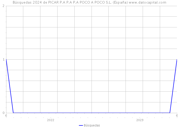 Búsquedas 2024 de PICAR P.A P.A P.A POCO A POCO S.L. (España) 