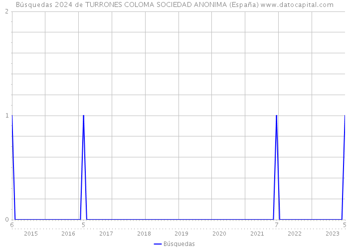 Búsquedas 2024 de TURRONES COLOMA SOCIEDAD ANONIMA (España) 