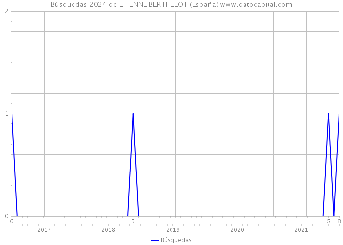 Búsquedas 2024 de ETIENNE BERTHELOT (España) 