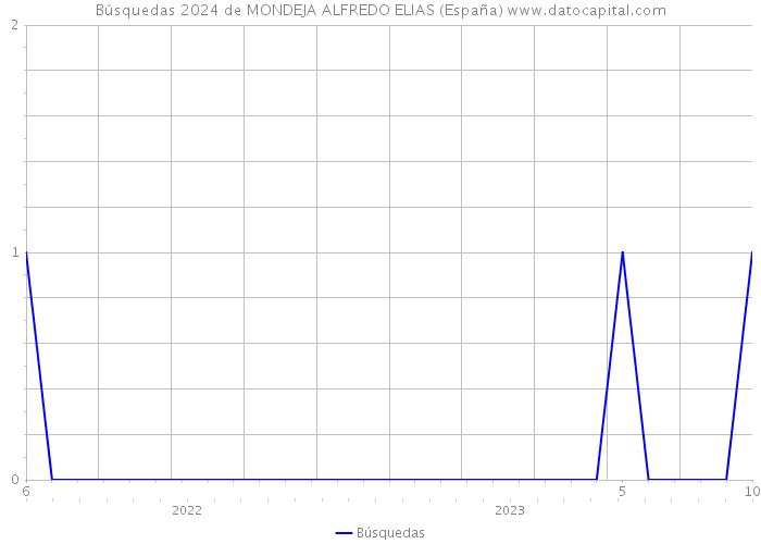 Búsquedas 2024 de MONDEJA ALFREDO ELIAS (España) 