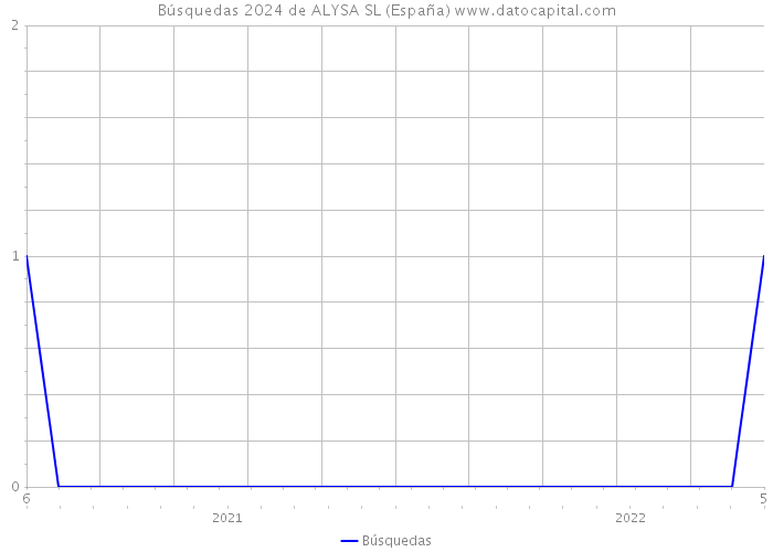 Búsquedas 2024 de ALYSA SL (España) 