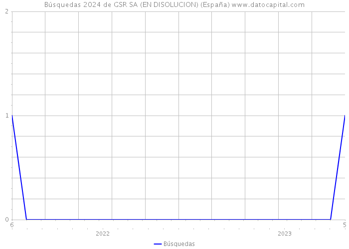 Búsquedas 2024 de GSR SA (EN DISOLUCION) (España) 