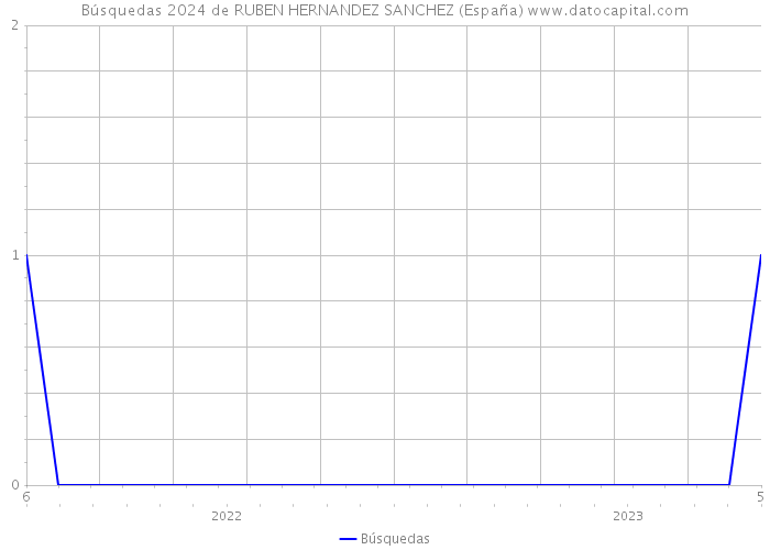 Búsquedas 2024 de RUBEN HERNANDEZ SANCHEZ (España) 