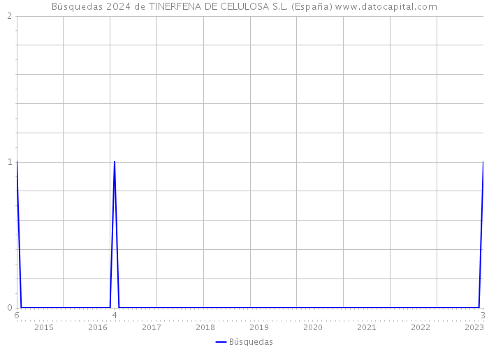 Búsquedas 2024 de TINERFENA DE CELULOSA S.L. (España) 