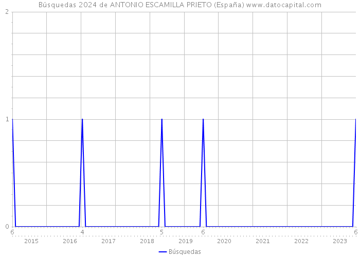 Búsquedas 2024 de ANTONIO ESCAMILLA PRIETO (España) 