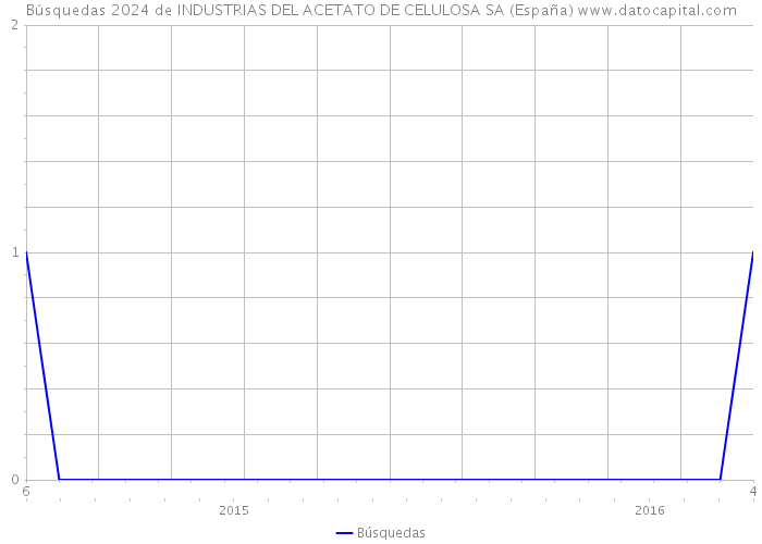 Búsquedas 2024 de INDUSTRIAS DEL ACETATO DE CELULOSA SA (España) 