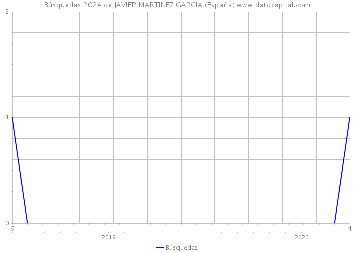 Búsquedas 2024 de JAVIER MARTINEZ GARCIA (España) 