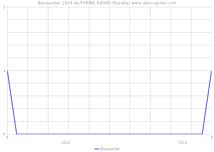 Búsquedas 2024 de FARIBA AJDARI (España) 