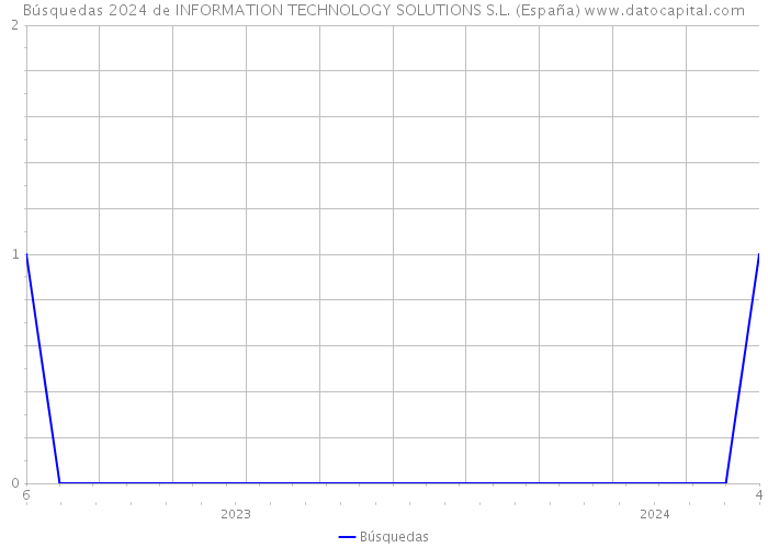 Búsquedas 2024 de INFORMATION TECHNOLOGY SOLUTIONS S.L. (España) 