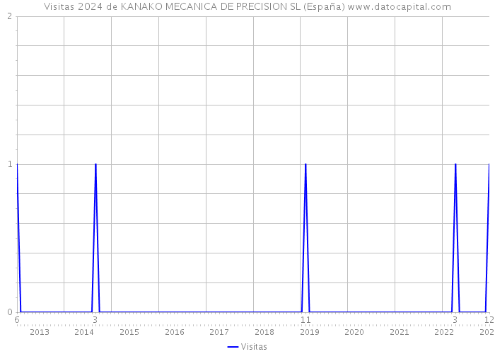 Visitas 2024 de KANAKO MECANICA DE PRECISION SL (España) 