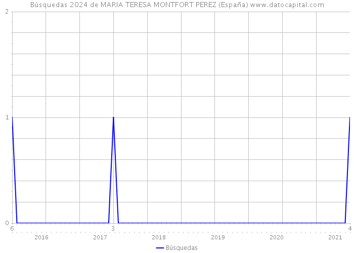 Búsquedas 2024 de MARIA TERESA MONTFORT PEREZ (España) 