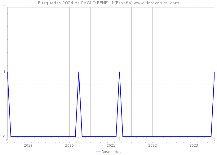 Búsquedas 2024 de PAOLO BENELLI (España) 